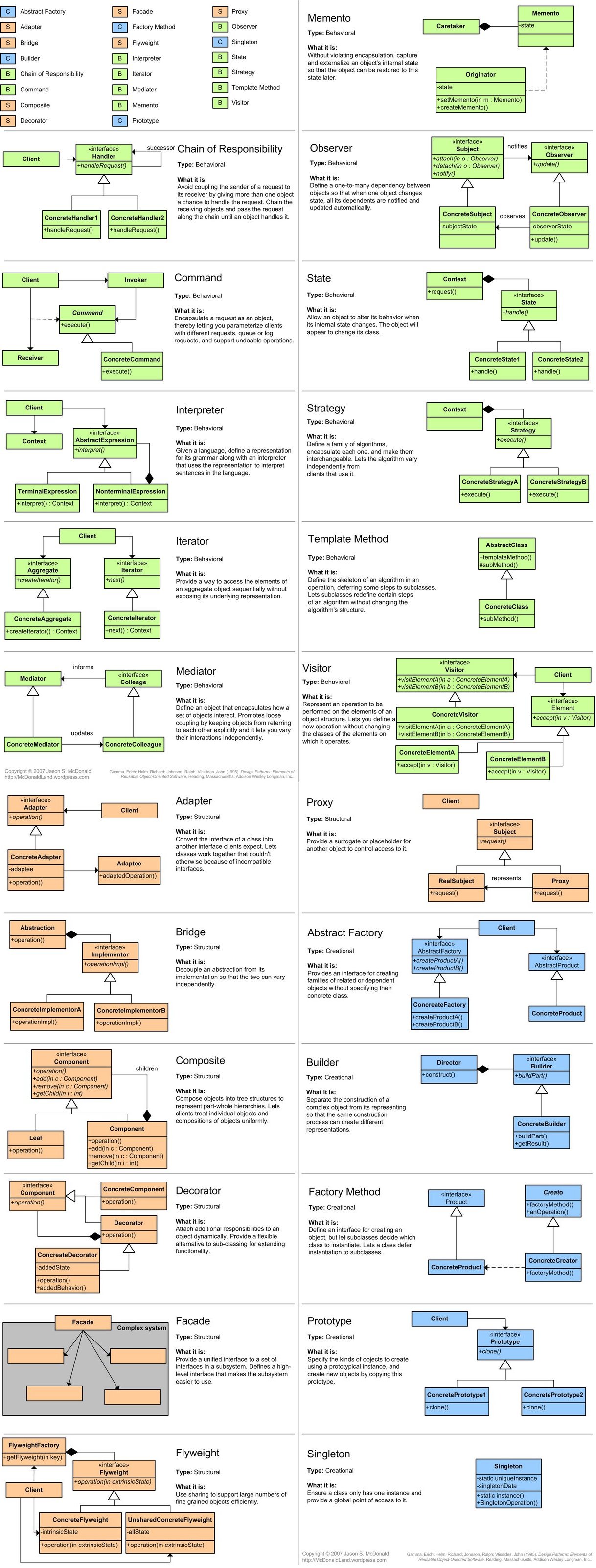 Design Patterns overview